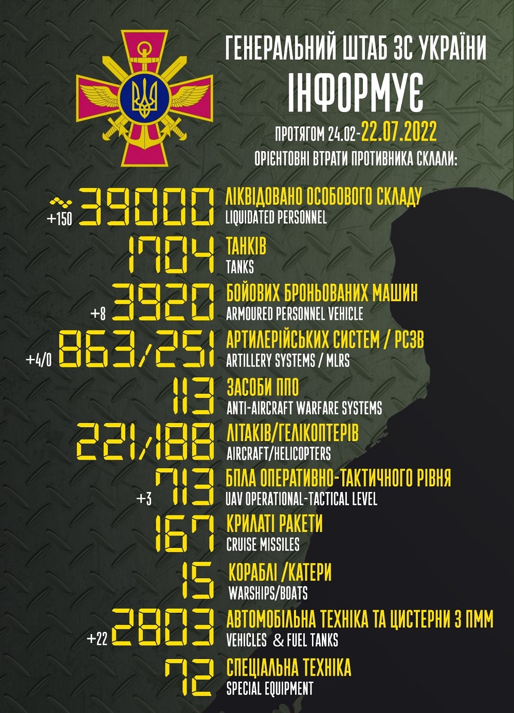 І знову ювілей — 39 000: генштаб ЗСУ назвав свіжі дані втрат загарбників за час їхнього вторгнення в Україну