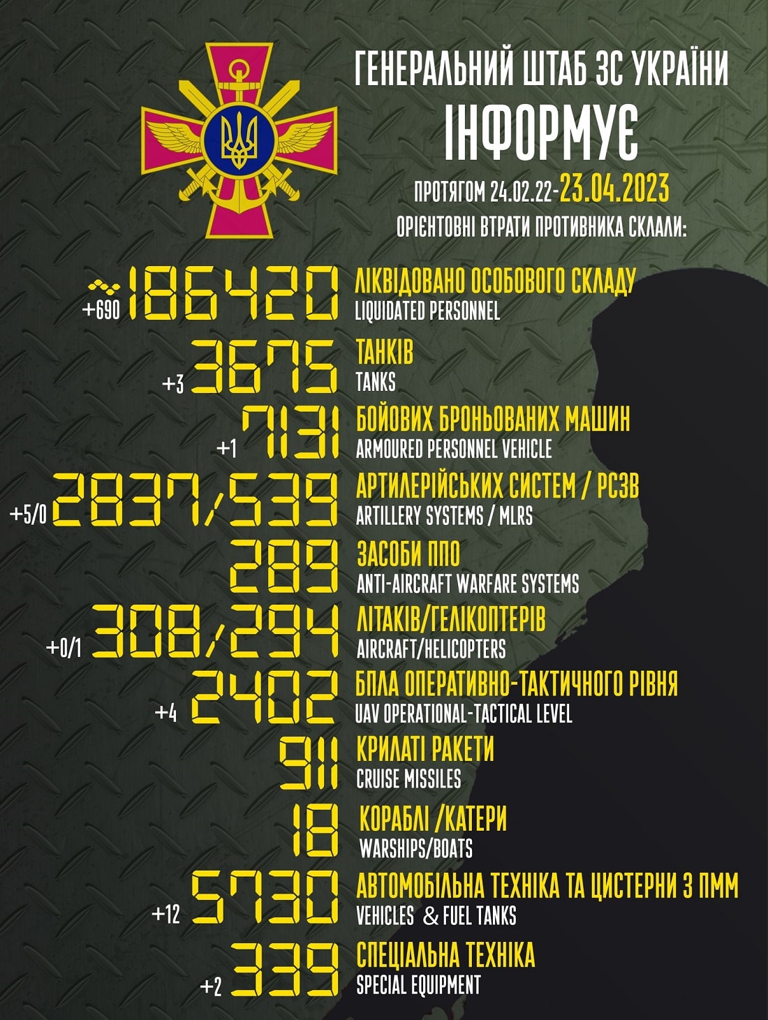 Мінус 690 лише за добу: Генштаб ЗСУ назвав свіжі дані втрат загарбників за час їхнього вторгнення в Україну