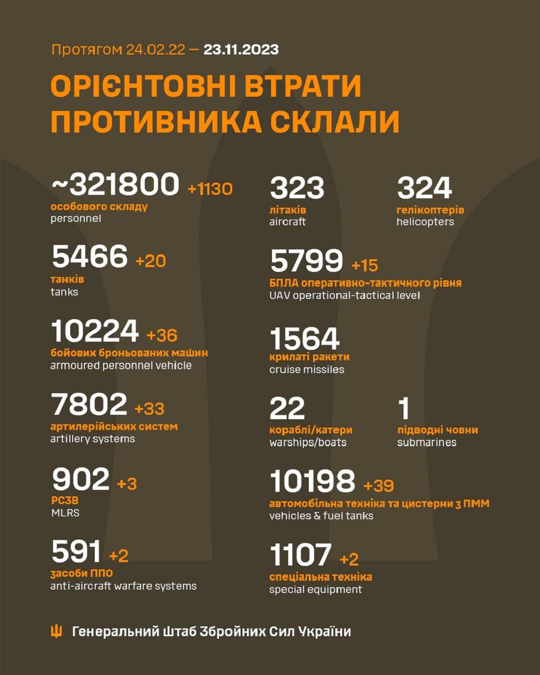 Мінус 1 130 тільки за добу: Генштаб ЗСУ назвав свіжі дані втрат загарбників за час їхнього вторгнення в Україну