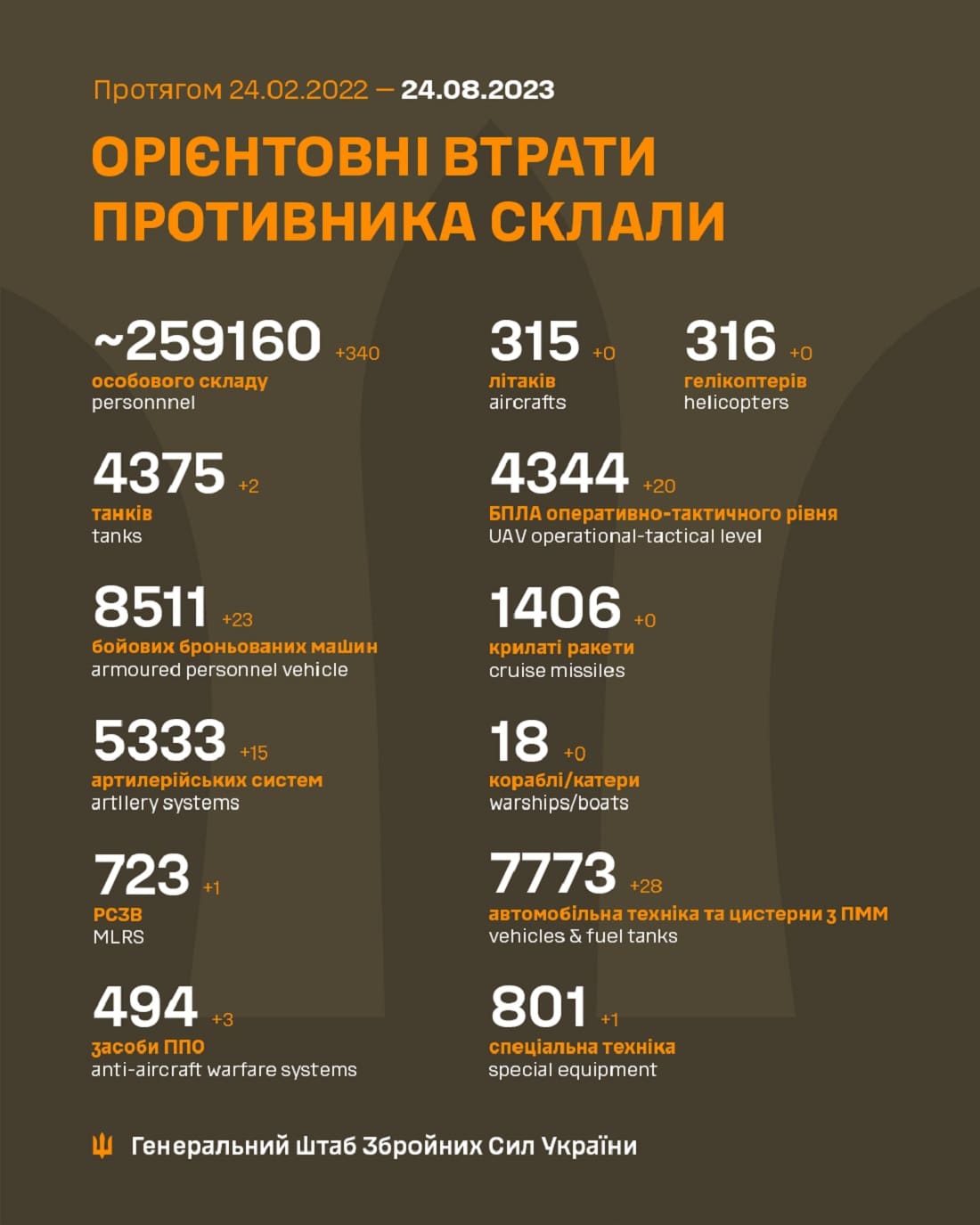 Вже мінус 259 160: Генштаб ЗСУ назвав свіжі дані втрат загарбників за час їхнього вторгнення в Україну