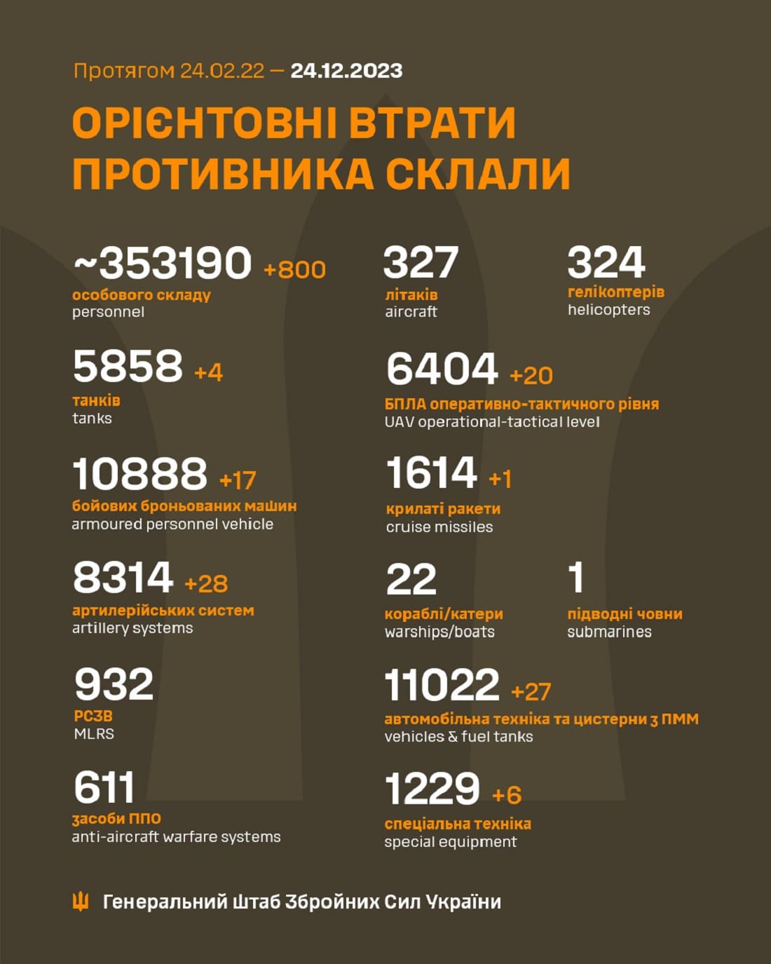 Вже мінус 353 190: Генштаб ЗСУ назвав свіжі дані втрат загарбників за час їхнього вторгнення в Україну