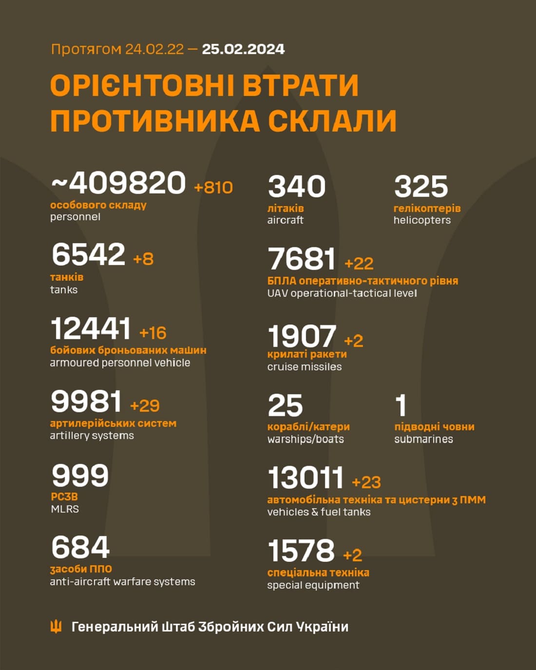 Вже мінус 409 820: Генштаб ЗСУ назвав свіжі дані втрат загарбників за час їхнього вторгнення в Україну
