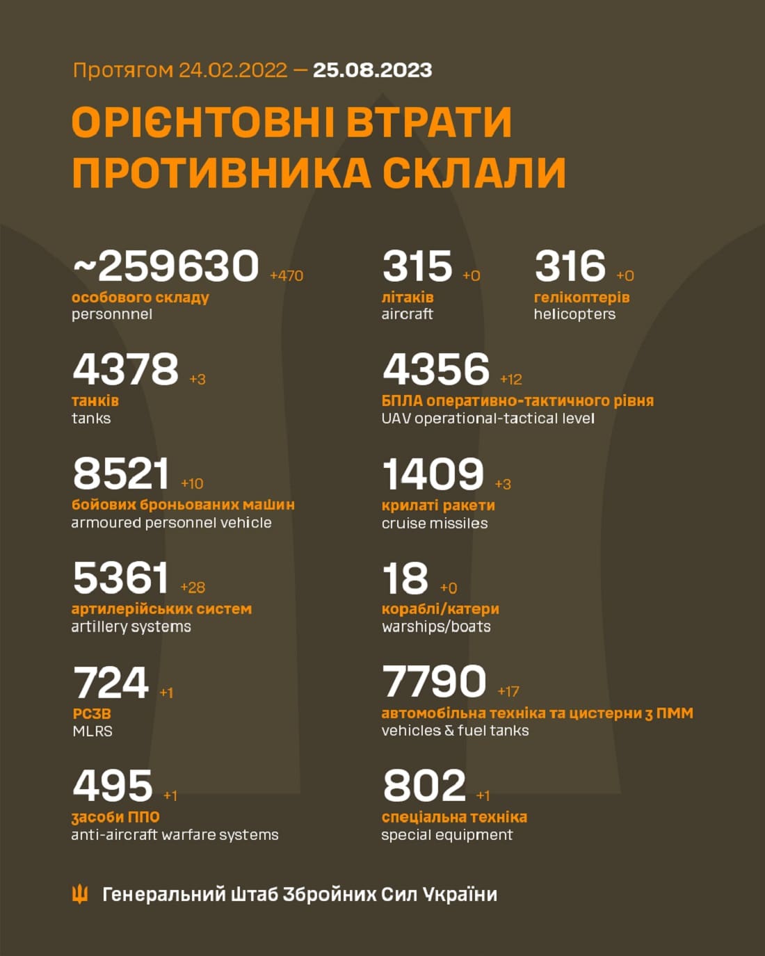 Вже мінус 259 630: Генштаб ЗСУ назвав свіжі дані втрат загарбників за час їхнього вторгнення в Україну