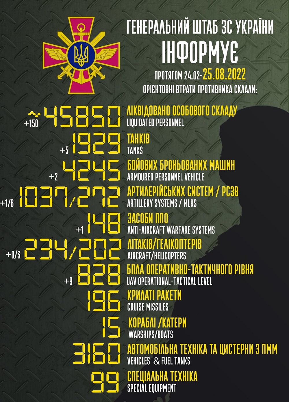 Вже мінус 45 850: генштаб ЗСУ назвав свіжі дані втрат загарбників за час їхнього вторгнення в Україну