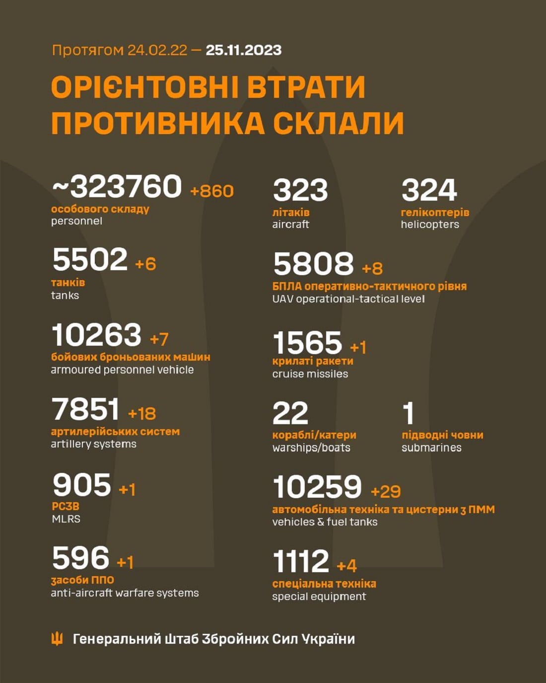 Вже мінус 323 760: Генштаб ЗСУ назвав свіжі дані втрат загарбників за час їхнього вторгнення в Україну