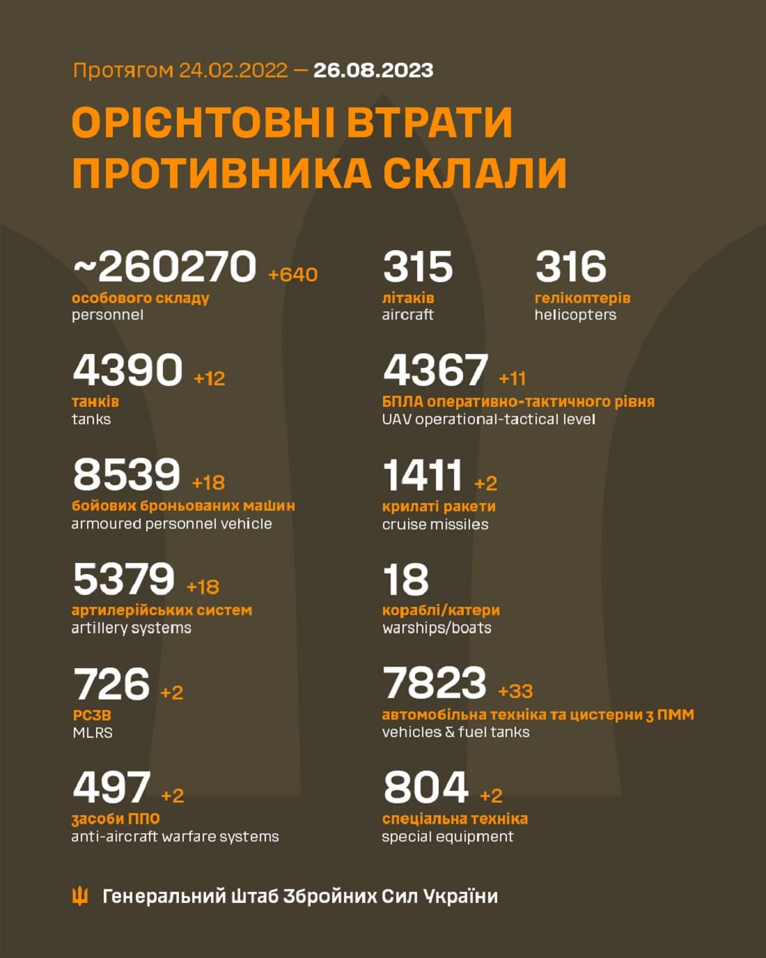 Міус 640 тільки за добу: Генштаб ЗСУ назвав свіжі дані втрат загарбників за час їхнього вторгнення в Україну