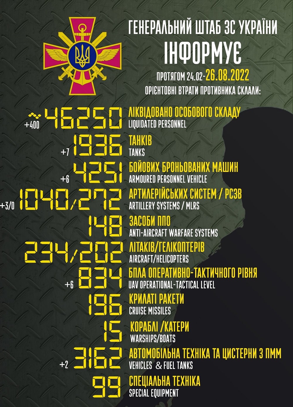 Вже демілітаризовано 46 250: генштаб ЗСУ назвав свіжі дані втрат загарбників за час їхнього вторгнення в Україну