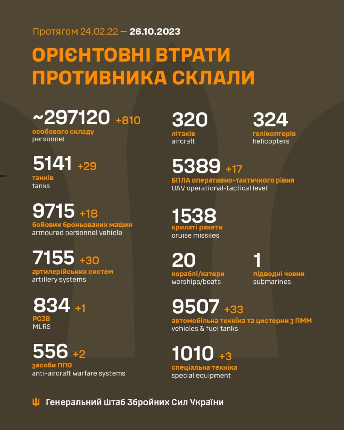 Мінус 810 за добу: Генштаб ЗСУ назвав свіжі дані втрат загарбників за час їхнього вторгнення в Україну