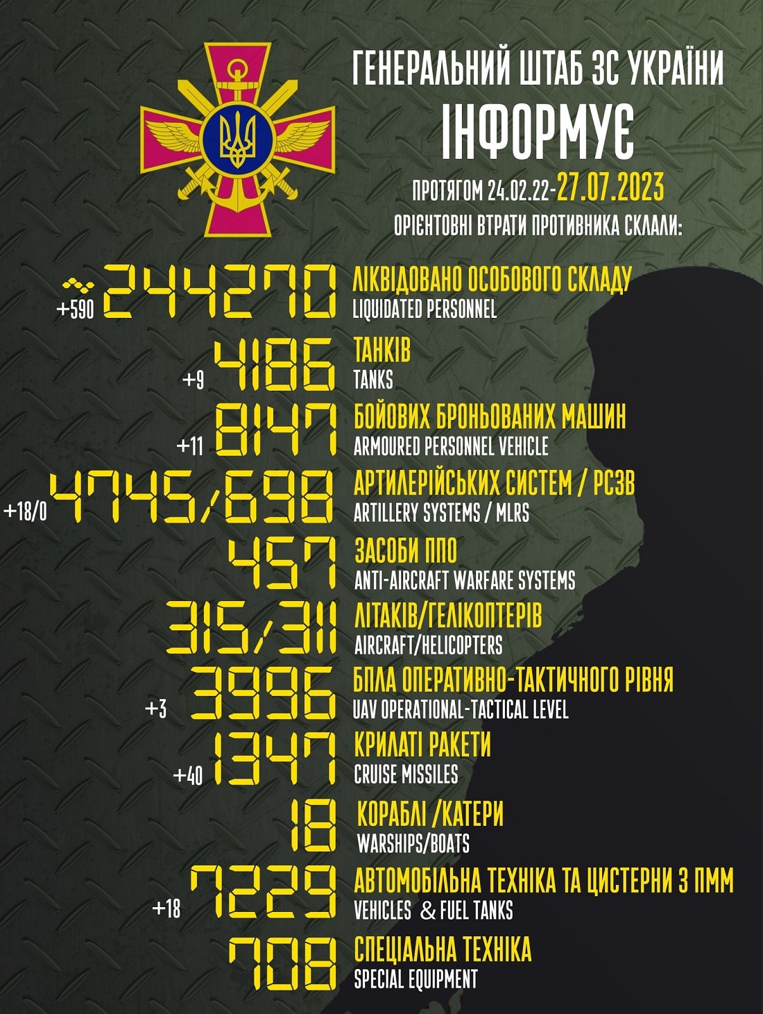 Лише за добу — мінус 590: Генштаб ЗСУ назвав свіжі дані втрат загарбників за час їхнього вторгнення в Україну