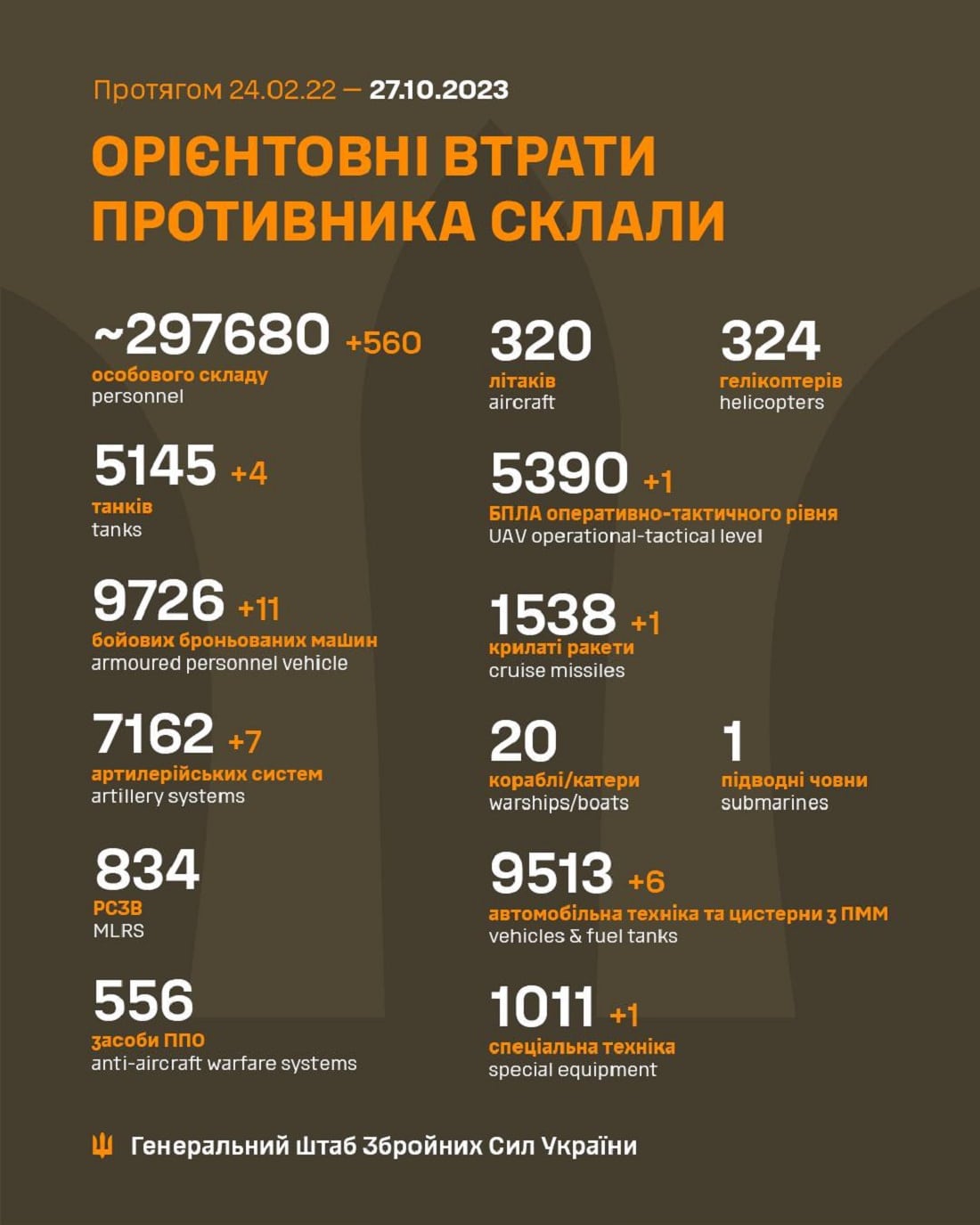 Вже мінус 297 680: Генштаб ЗСУ назвав свіжі дані втрат загарбників за час їхнього вторгнення в Україну