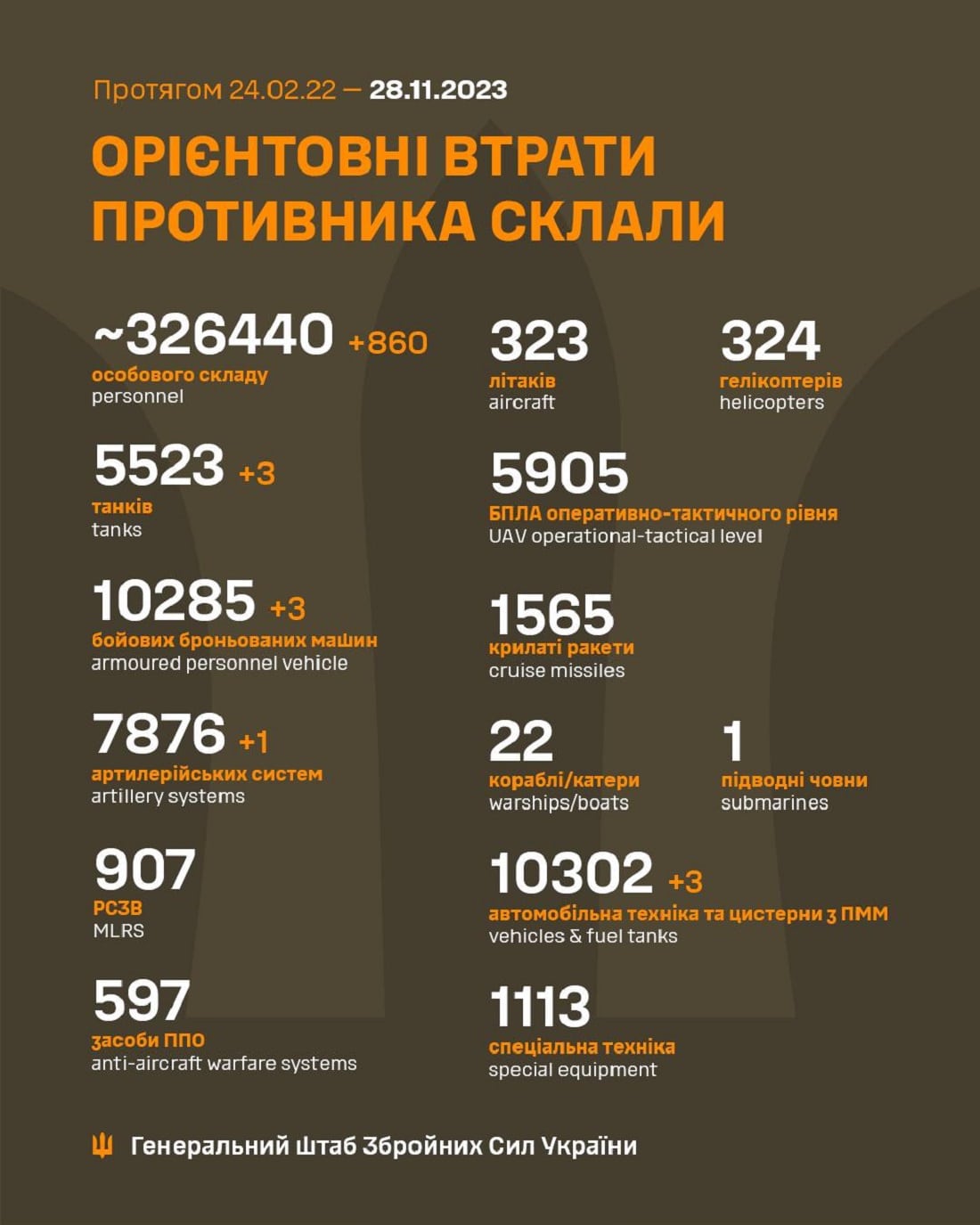 Мінус 860 лише за добу: Генштаб ЗСУ назвав свіжі дані втрат загарбників за час їхнього вторгнення в Україну