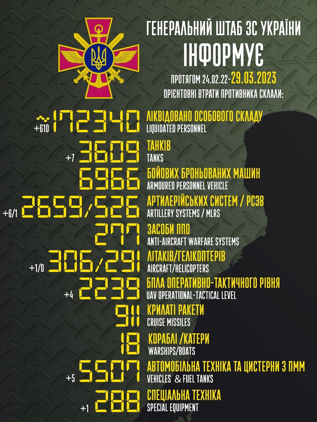 Вже мінус 172 340: Генштаб ЗСУ назвав свіжі дані втрат загарбників за час їхнього вторгнення в Україну
