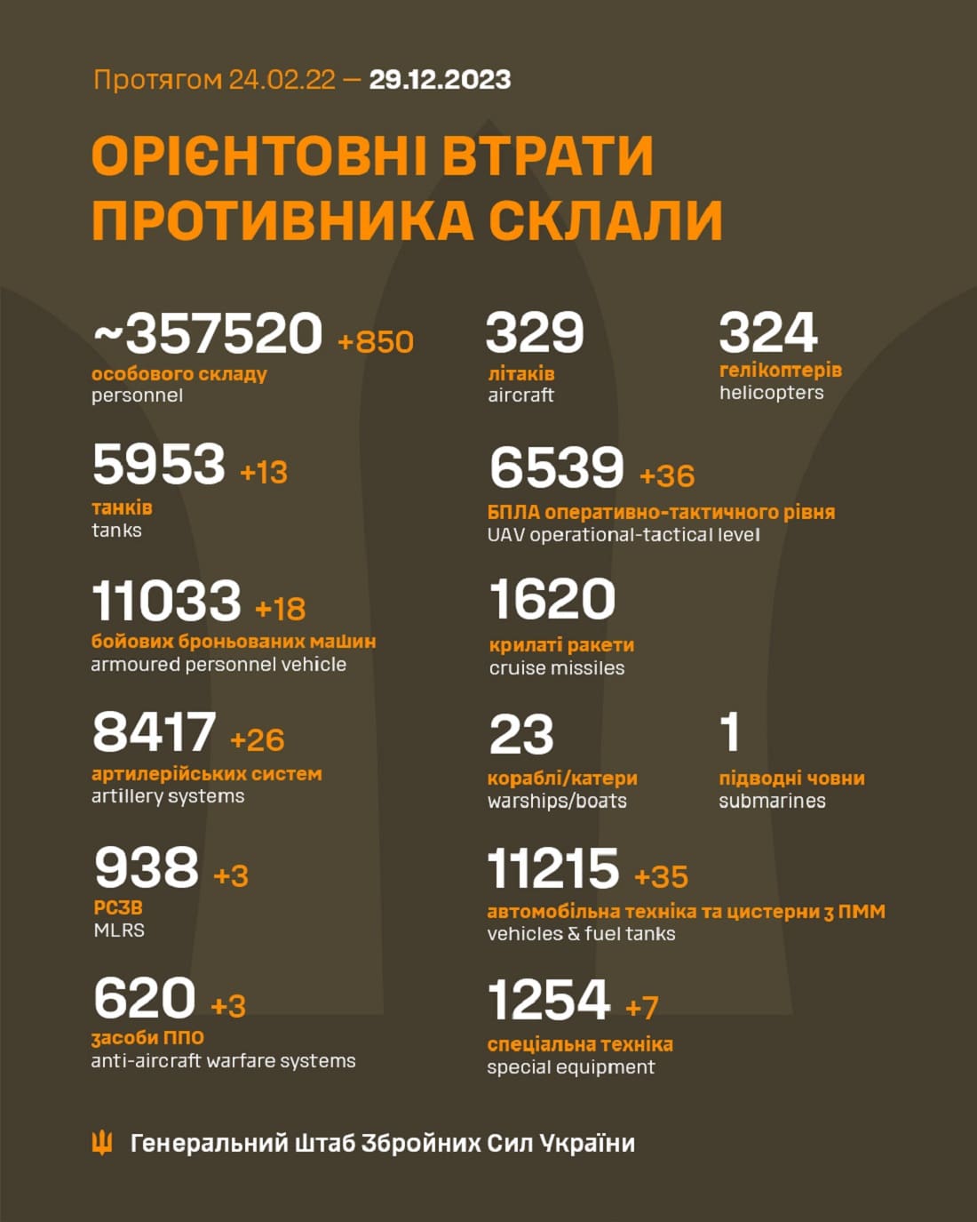 Вже мінус 357 520: Генштаб ЗСУ назвав свіжі дані втрат загарбників за час їхнього вторгнення в Україну