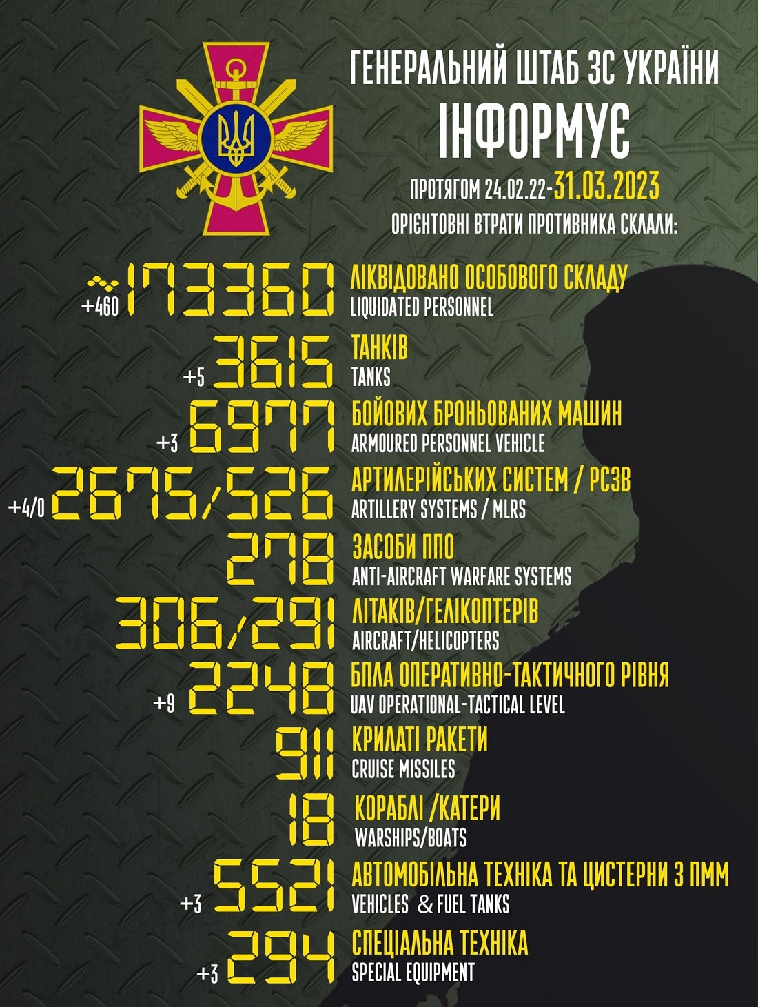 Вже більше 173 000: Генштаб ЗСУ назвав свіжі дані втрат загарбників за час їхнього вторгнення в Україну