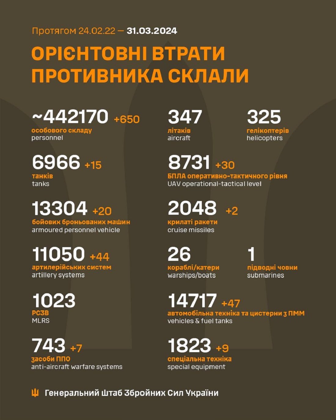 Вже мінус 442 170: Генштаб ЗСУ назвав свіжі дані втрат загарбників за час їхнього вторгнення в Україну