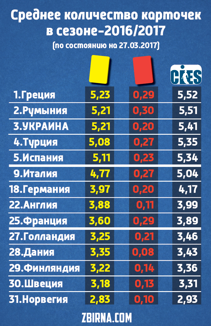 В Украине или игроки деревянные, или арбитры злые