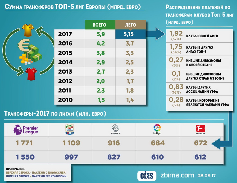 В Украине трансферное окно закроется после топ-чемпионатов Европы