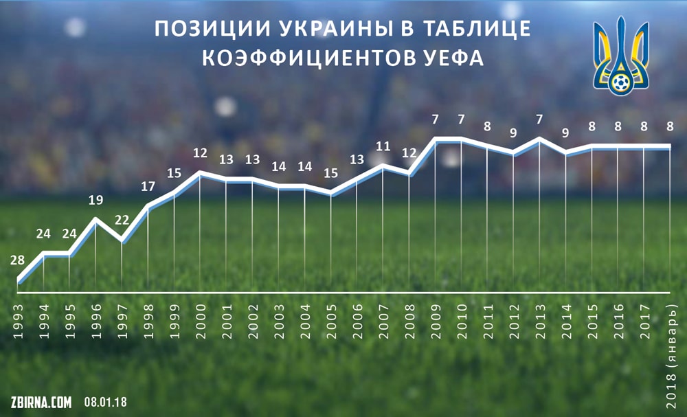 График Украины в таблице коэффициентов УЕФА. Десятое попадание в десятку