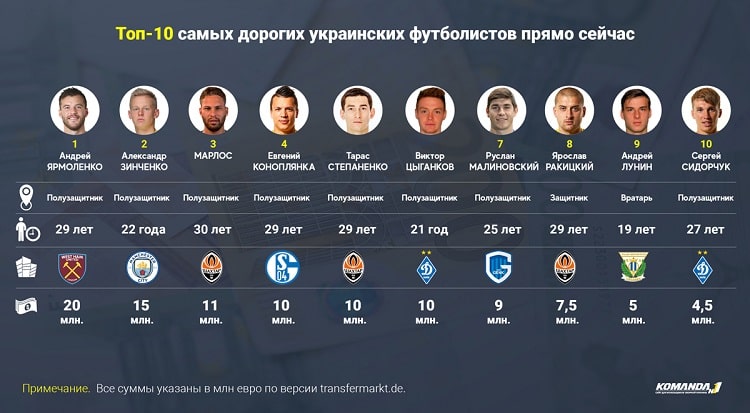 дорогих украинских футболистов