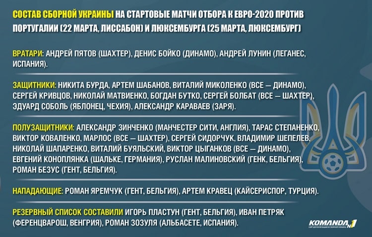 Андрей Шевченко назвал состав сборной на стартовые матчи отбора к Евро-2020