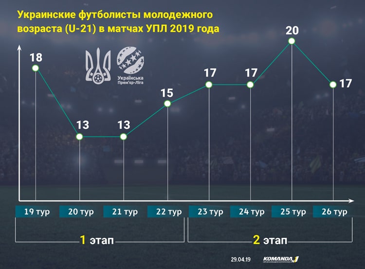 Молодежь на развалинах УПЛ. Золотой фонд украинского футбола