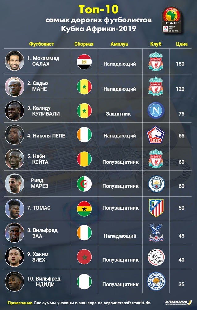 Топ-10 самых дорогих футболистов Кубка Африки-2019