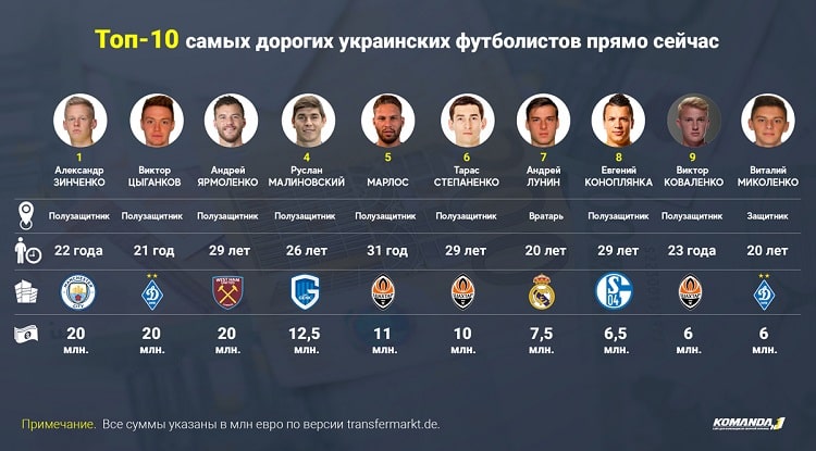 самых дорогих украинских футболистов