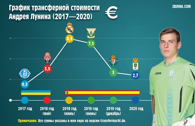 График трансферной стоимости Андрея Лунина: эхо неудачных аренд (фото)