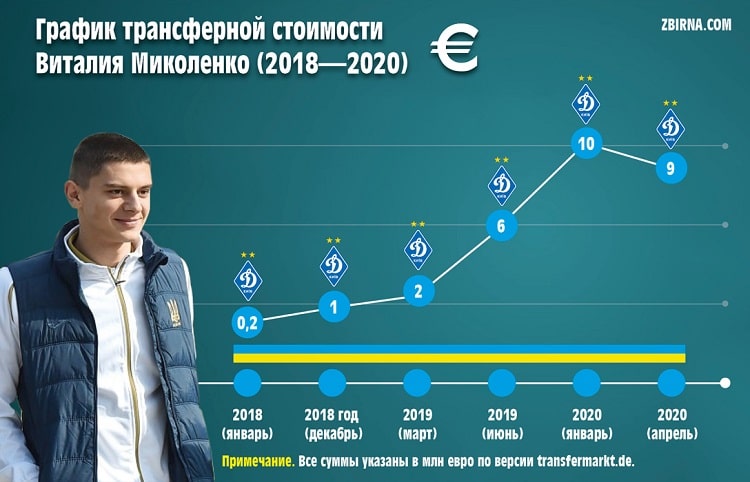 График трансферной стоимости Виталия Миколенко: плюс 9 млн евро за два года!