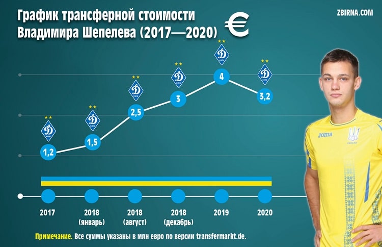 График трансферной стоимости Владимира Шепелева: четыре шага -- вперед, один -- назад