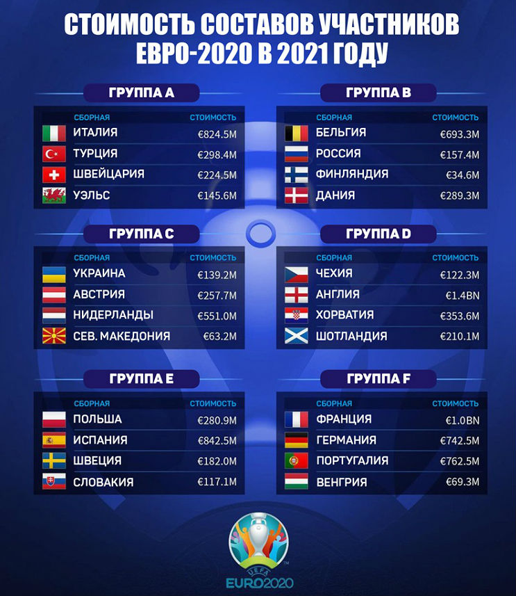 Evro 2020 2021 Po Stoimosti Sostava Sbornaya Ukrainy Tretya V Gruppe I 19 Ya Na Turnire Foto Komanda 1